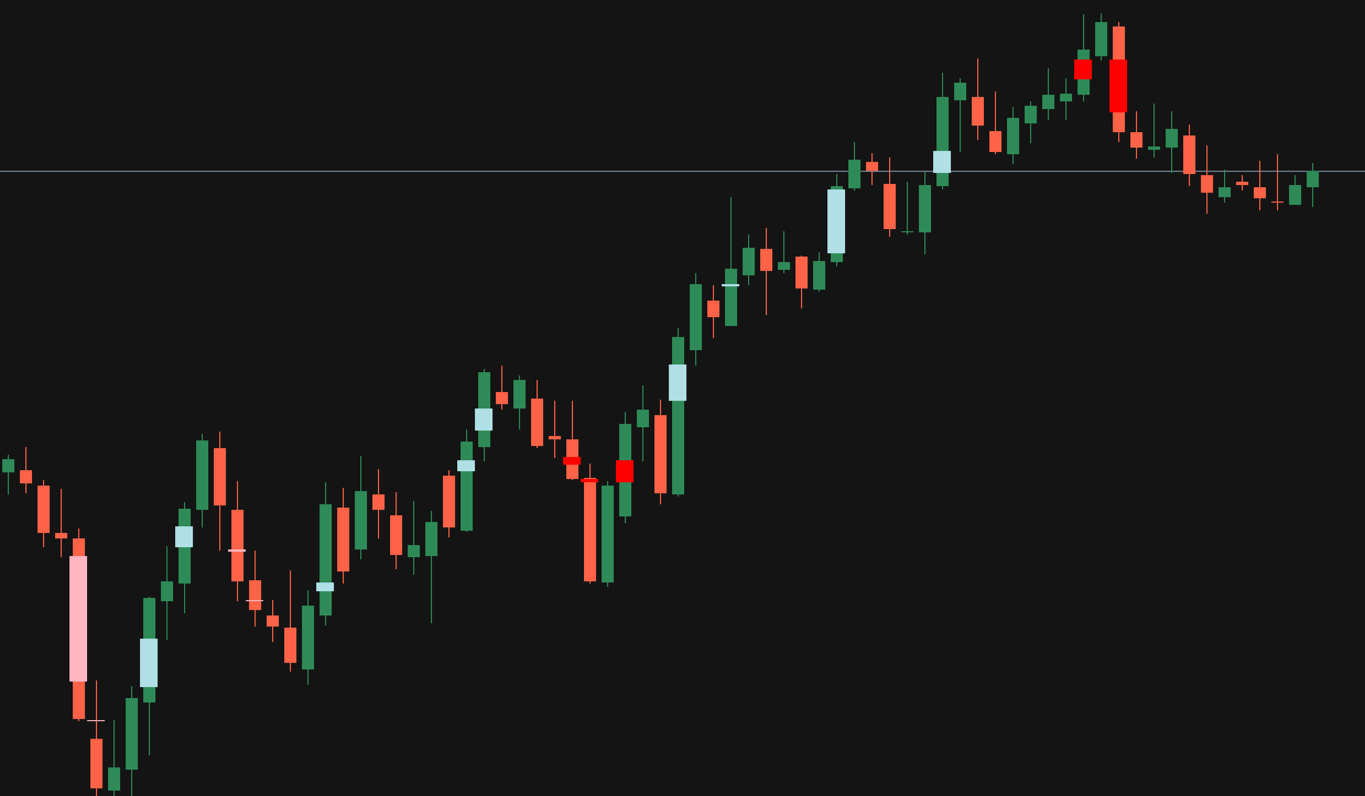 Fair Value Gap Indicator