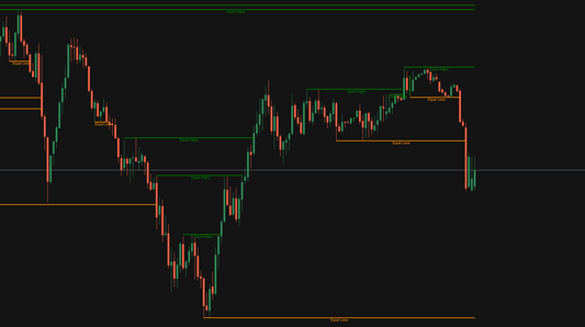 Equal Highs Lows