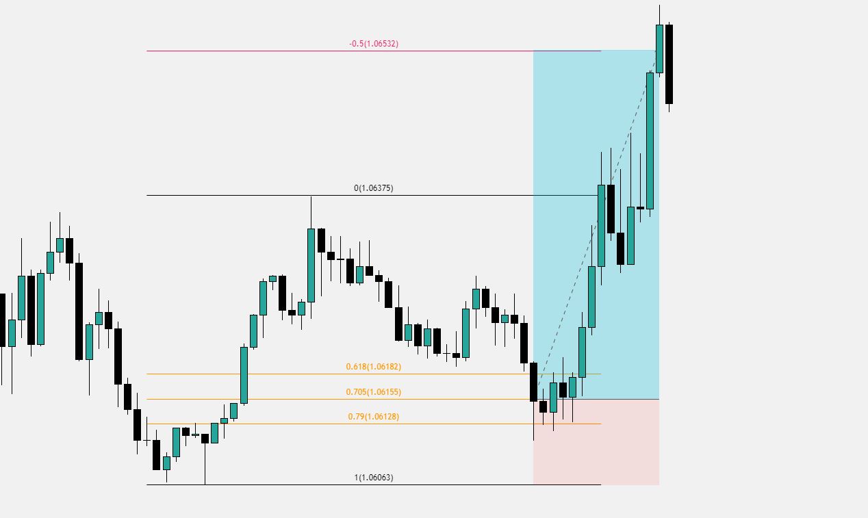 ICT Optimal Trade Entry EA